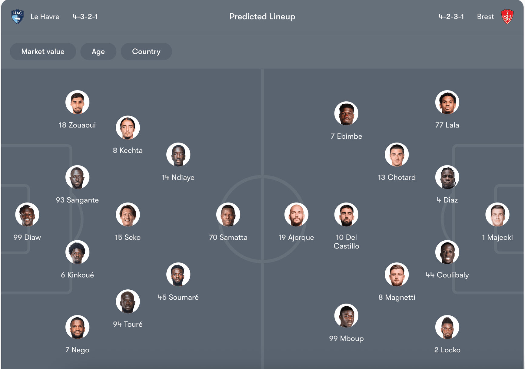 Đội hình dự kiến của Lyon vs Strasbourg | Keolive