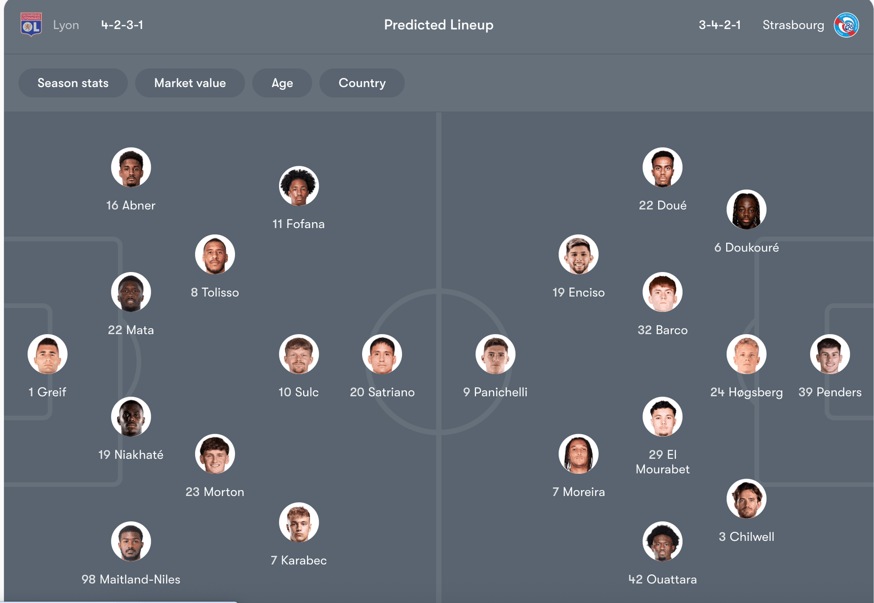 Đội hình dự kiến của Lyon vs Strasbourg | Keolive