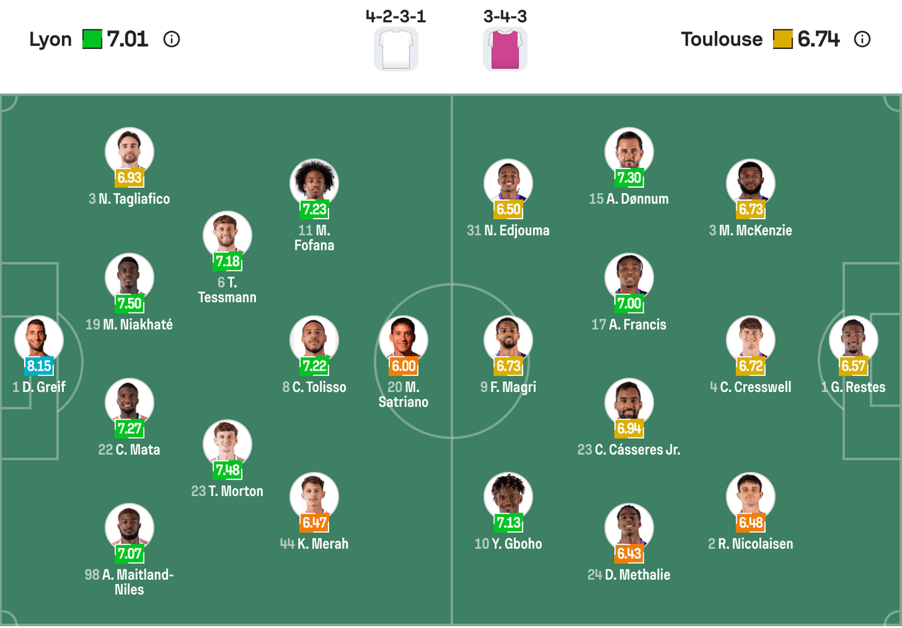Đội hình dự kiến của Lyon vs Toulouse | Keolive
