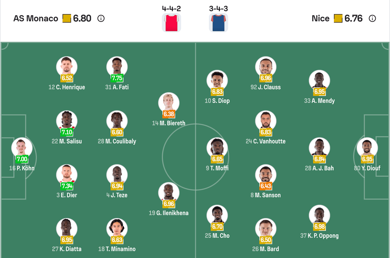 Đội hình dự kiến của Monaco vs Nice | Keolive