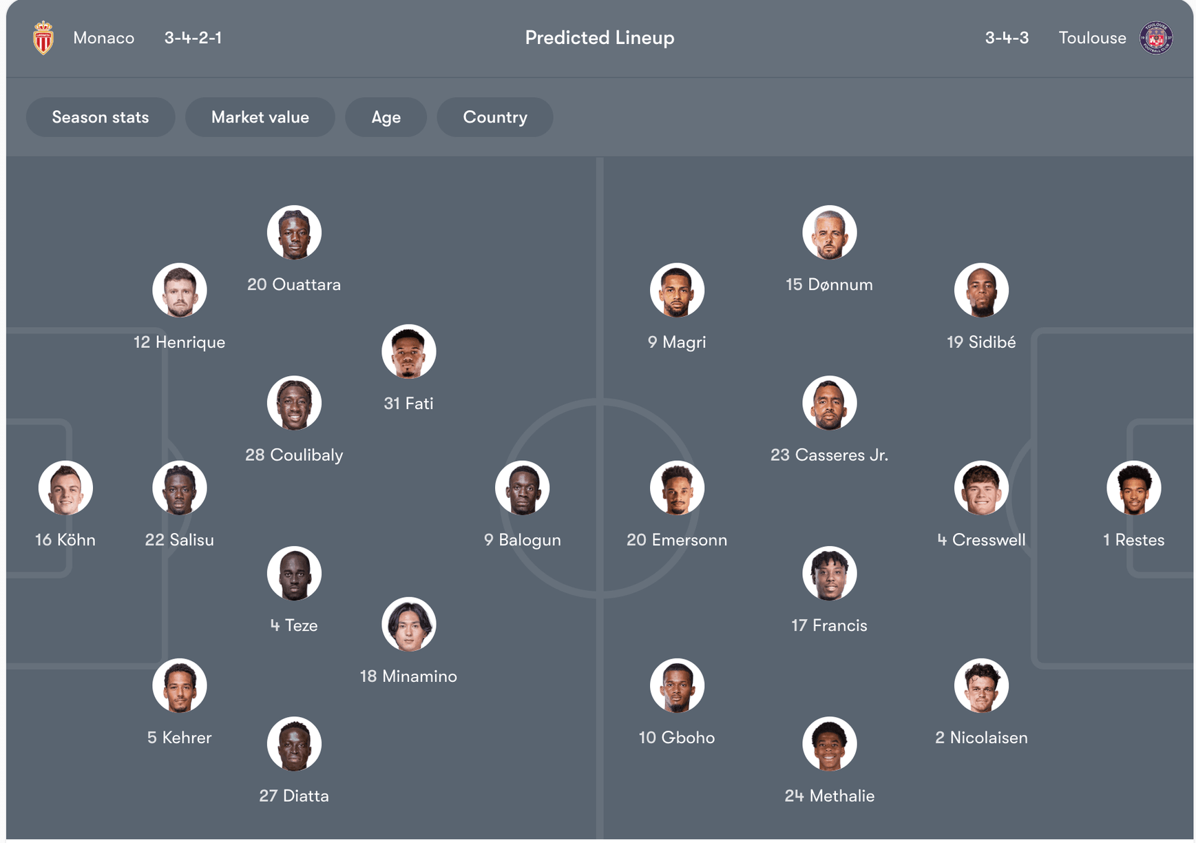 Đội hình dự kiến của Monaco vs Toulouse | Keolive
