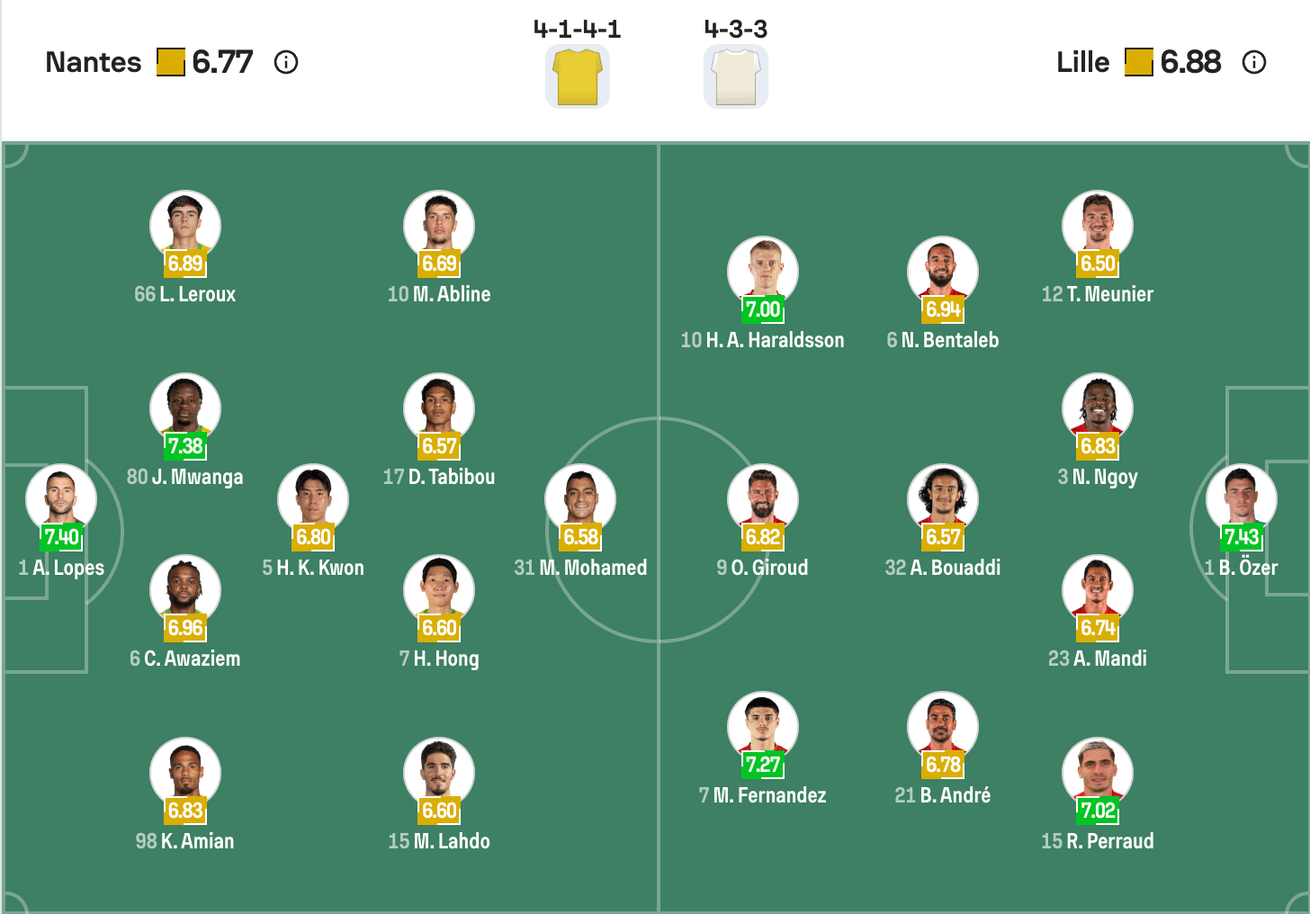 Đội hình dự kiến của Nantes vs Lille | Keolive