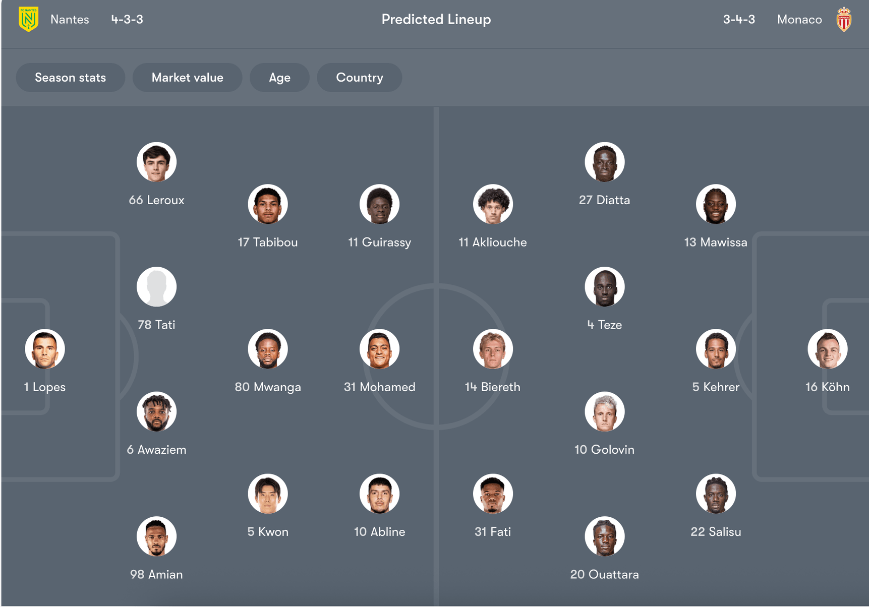 Đội hình dự kiến của Nantes vs Monaco | Keolive