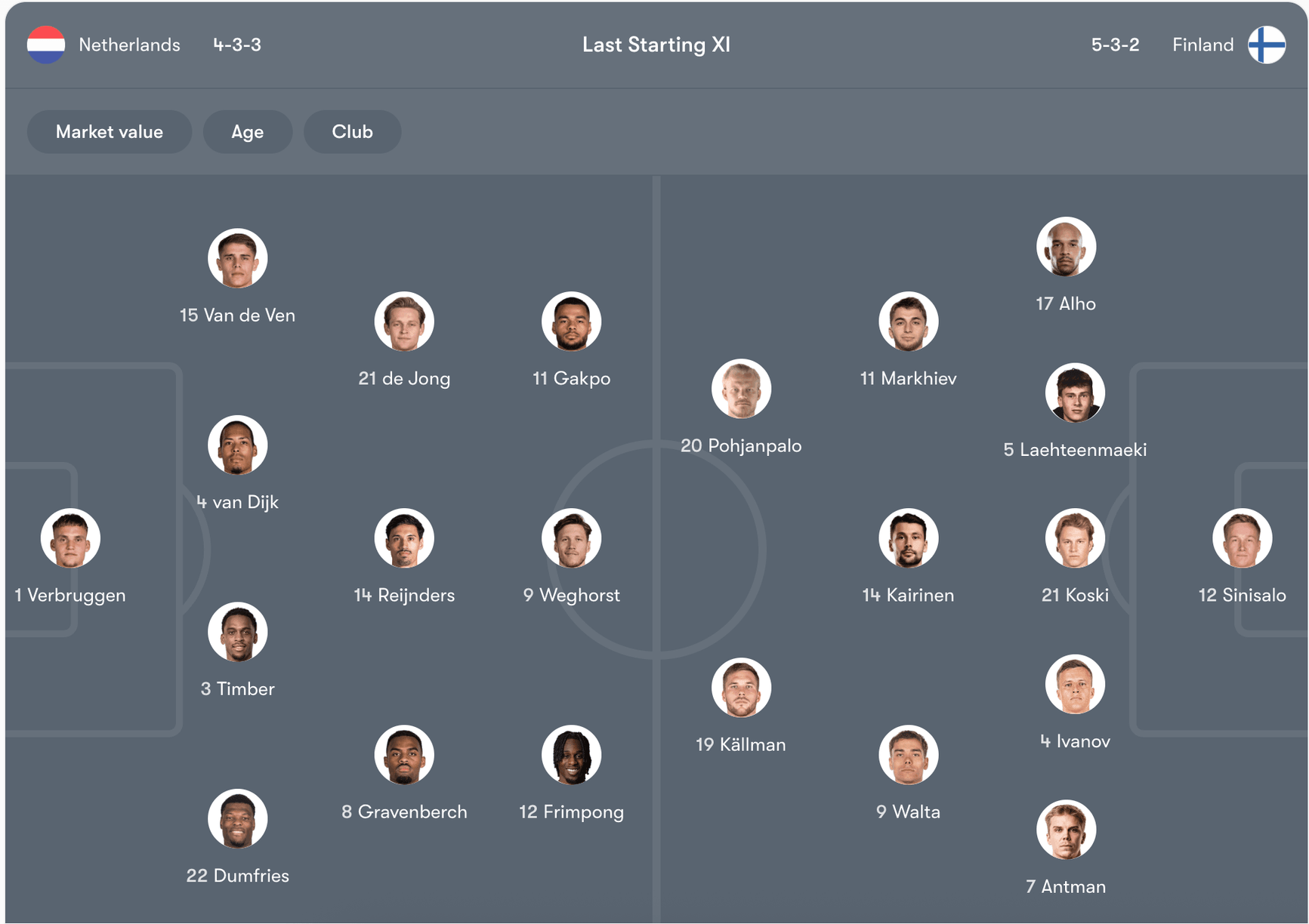 Đội hình dự kiến của Netherlands vs Finland | Keolive