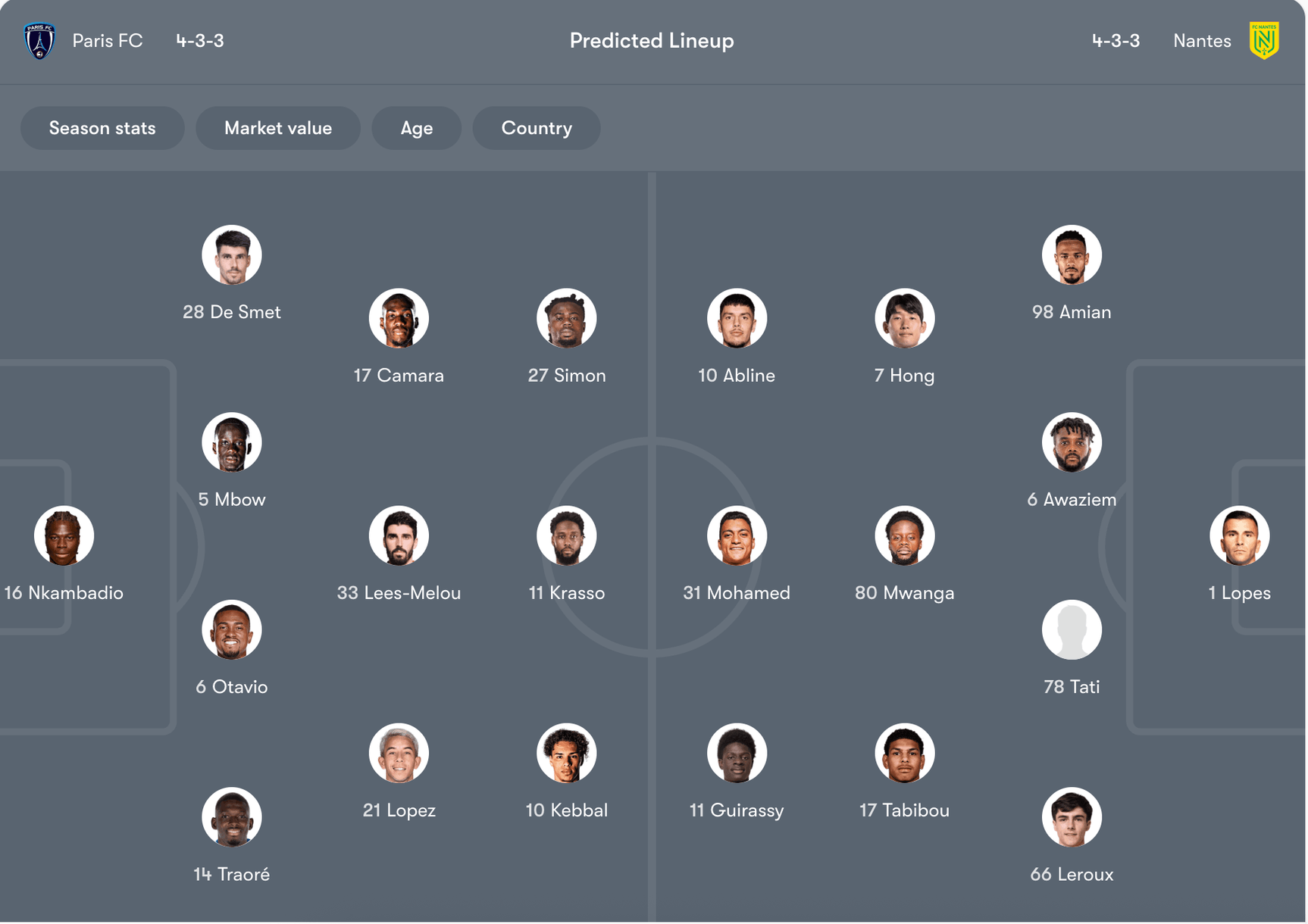 Đội hình dự kiến của Paris FC vs Nantes | Keolive