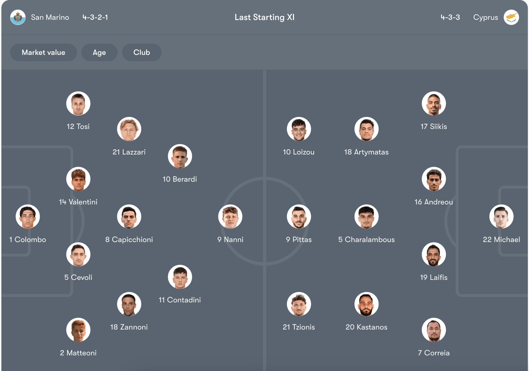 Đội hình dự kiến của San Marino vs Cyprus | Keolive