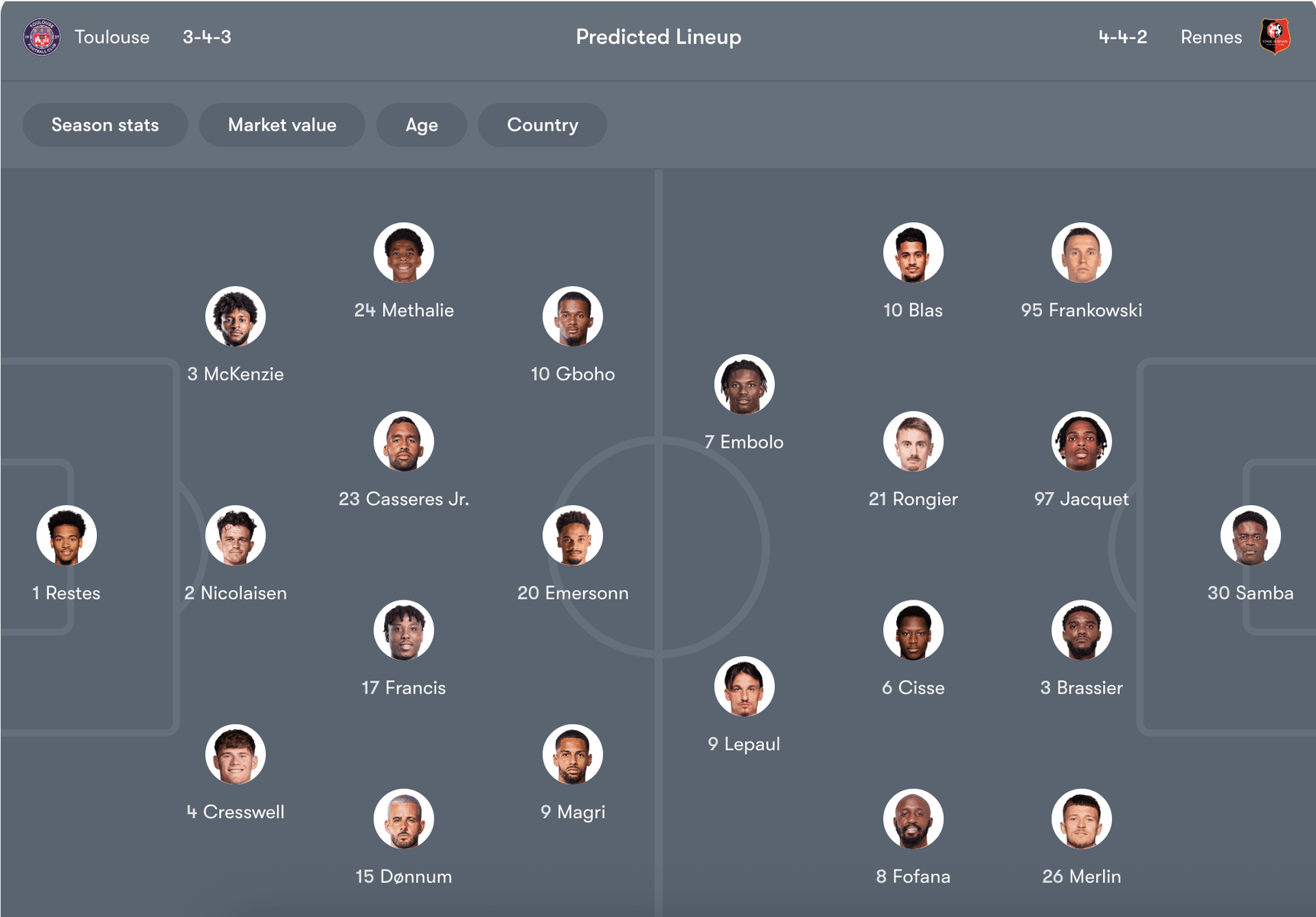 Đội hình dự kiến của Toulouse vs Rennes | Keolive