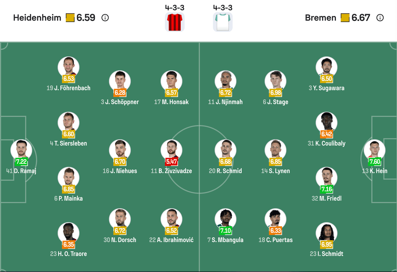 Đội hình dự kiến giữa FC Heidenheim vs Werder Bremen | Keolive