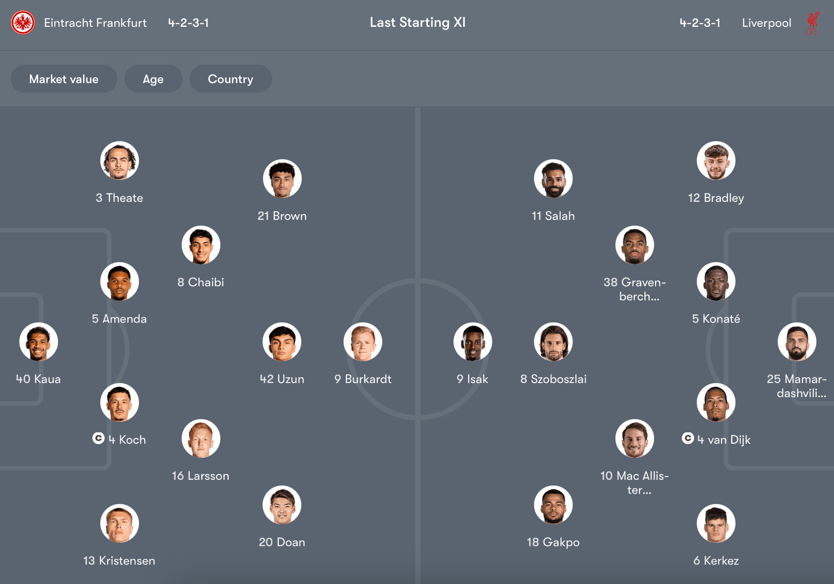 Đội hình dự kiến Frankfurt vs Liverpool | Keolive