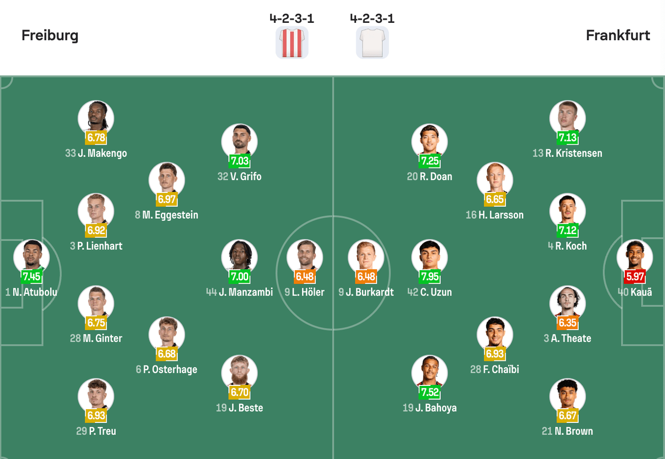 Đội hình dự kiến giữa Freiburg vs Eintracht Frankfurt | Keolive