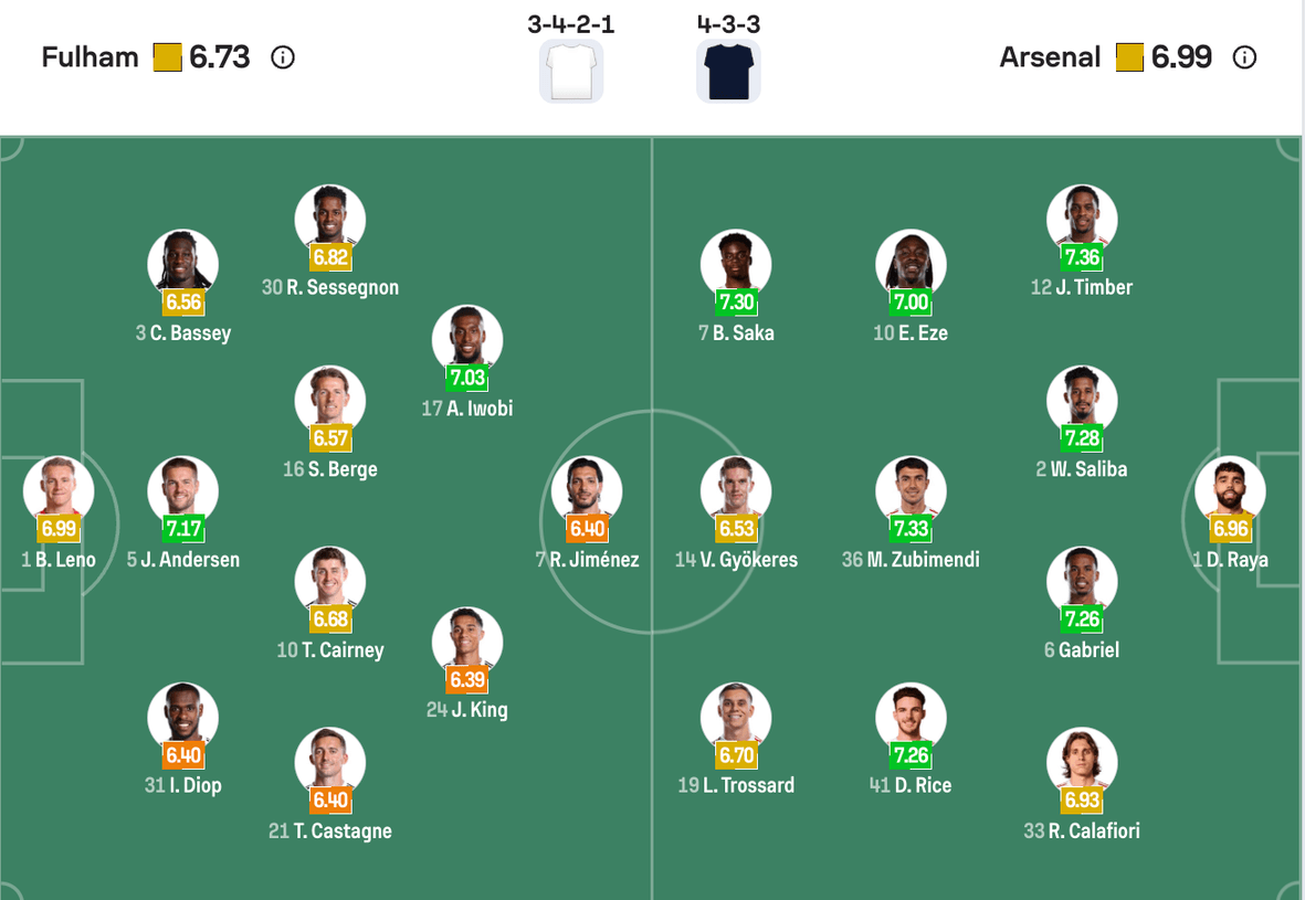 Đội hình dự kiến Fulham vs Arsenal | Keolive