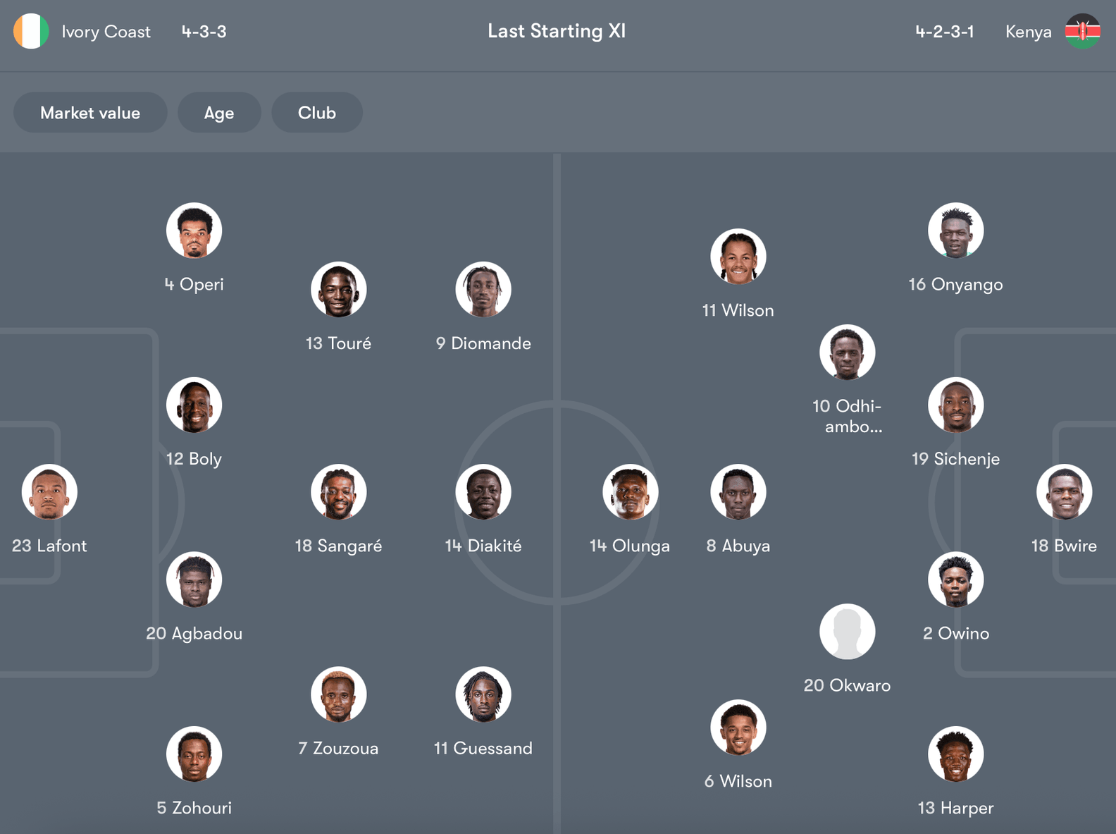 Đội hình dự kiến Ivory Coast vs Kenya | Keolive