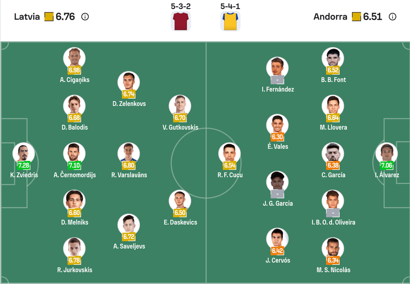 Đội hình dự kiến Latvia vs Andorra | Keolive