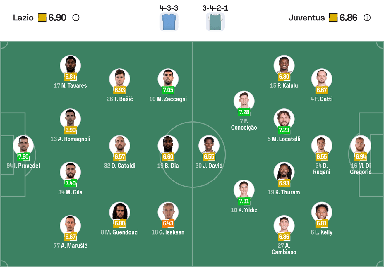 Đội hình dự kiến Lazio vs Juventus | Keolive