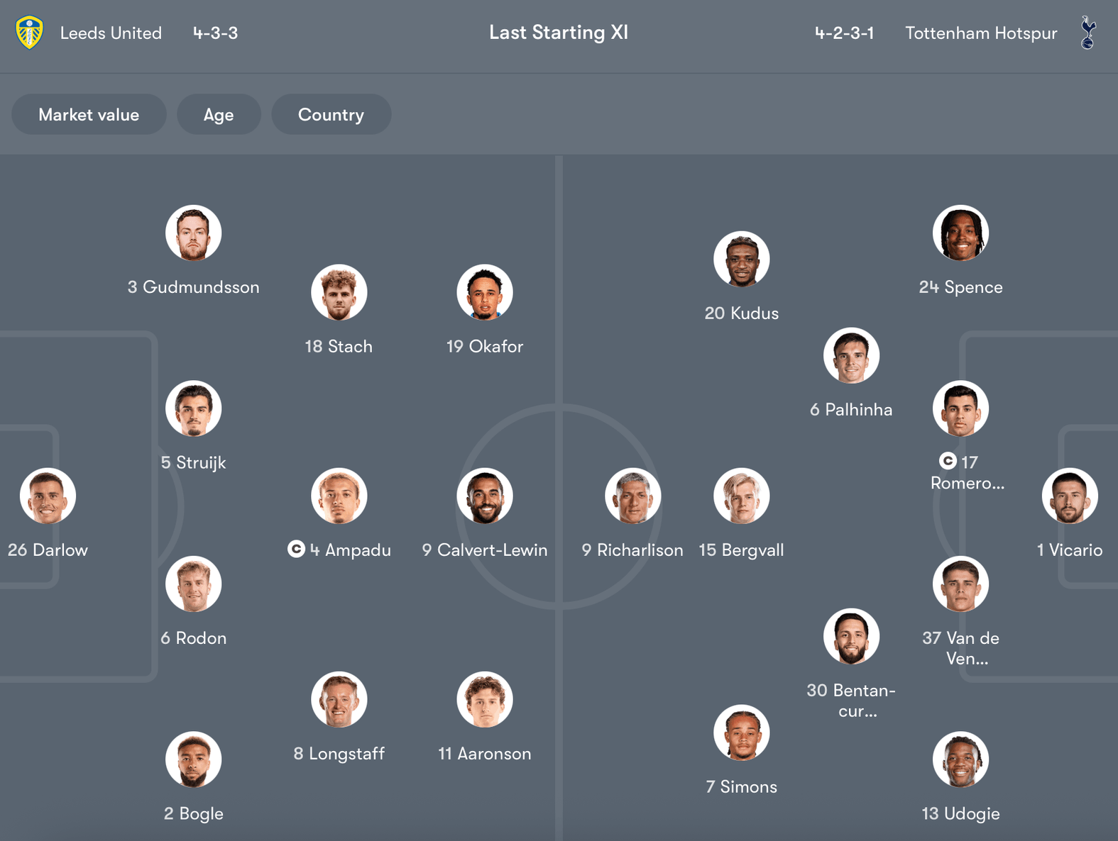 Đội hình dự kiến Leeds United vs Tottenham | Keolive