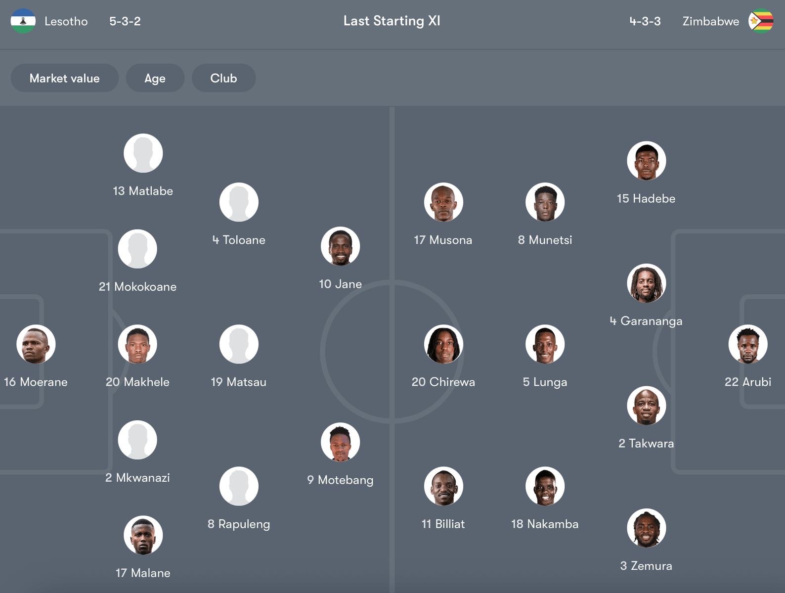 Đội hình dự kiến Lesotho vs Zimbabwe | Keolive