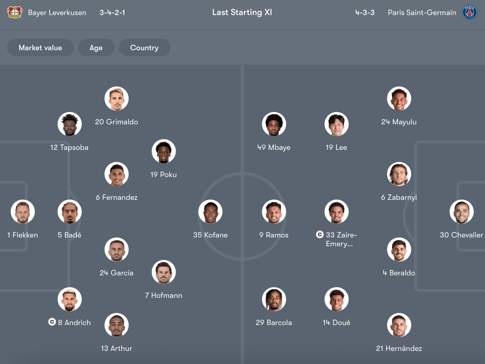 Đội hình dự kiến Leverkusen vs PSG | Keolive