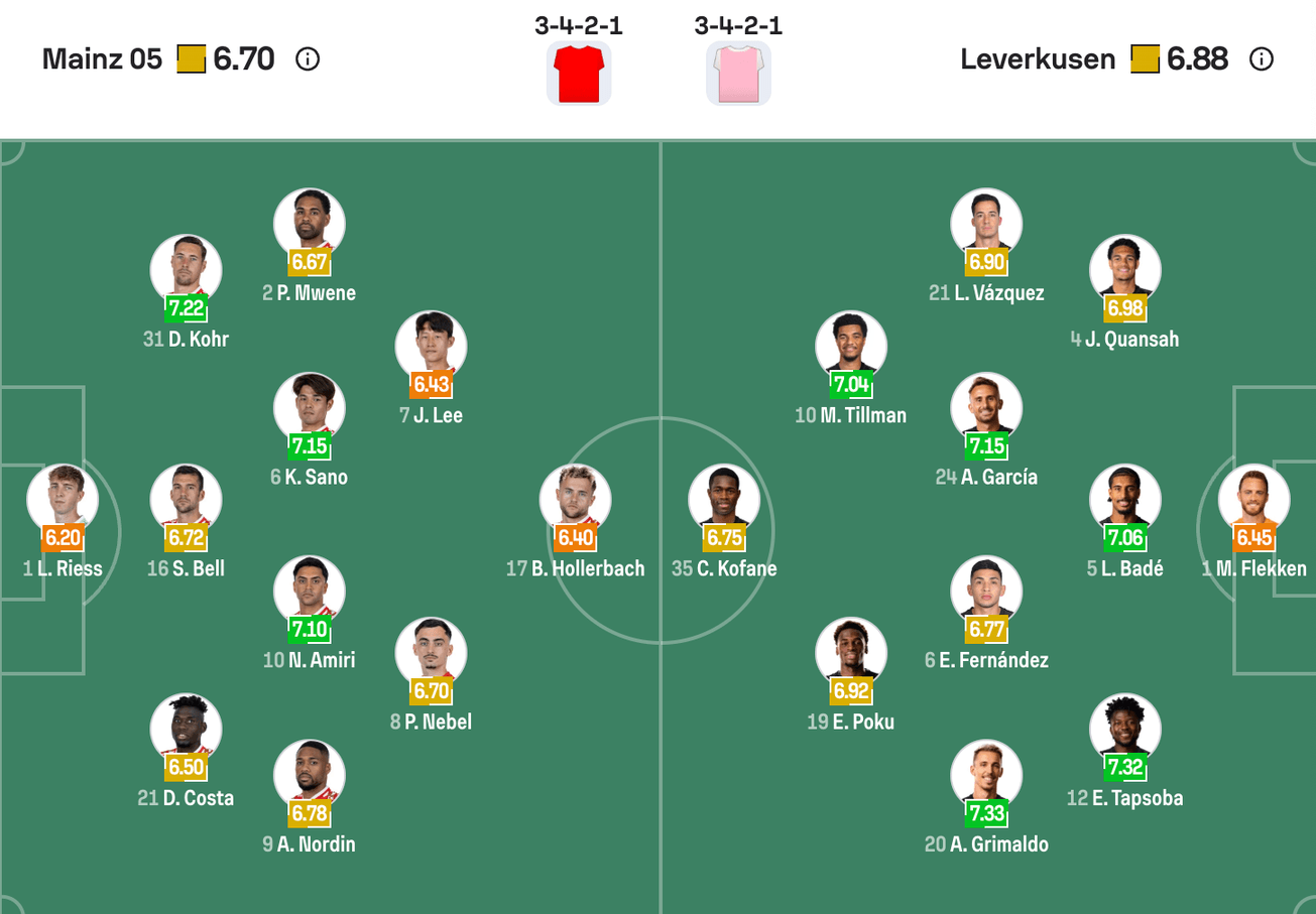 Đội hình dự kiến giữa Mainz 05 vs Bayer Leverkusen | Keolive