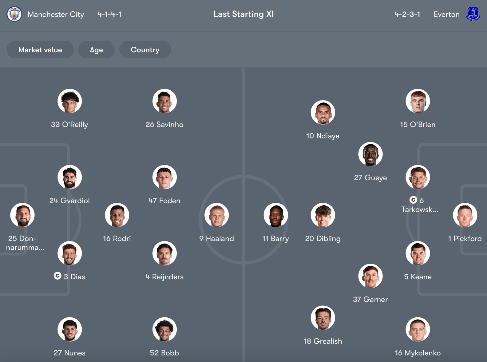 Đội hình dự kiến Man City vs Everton | Keolive