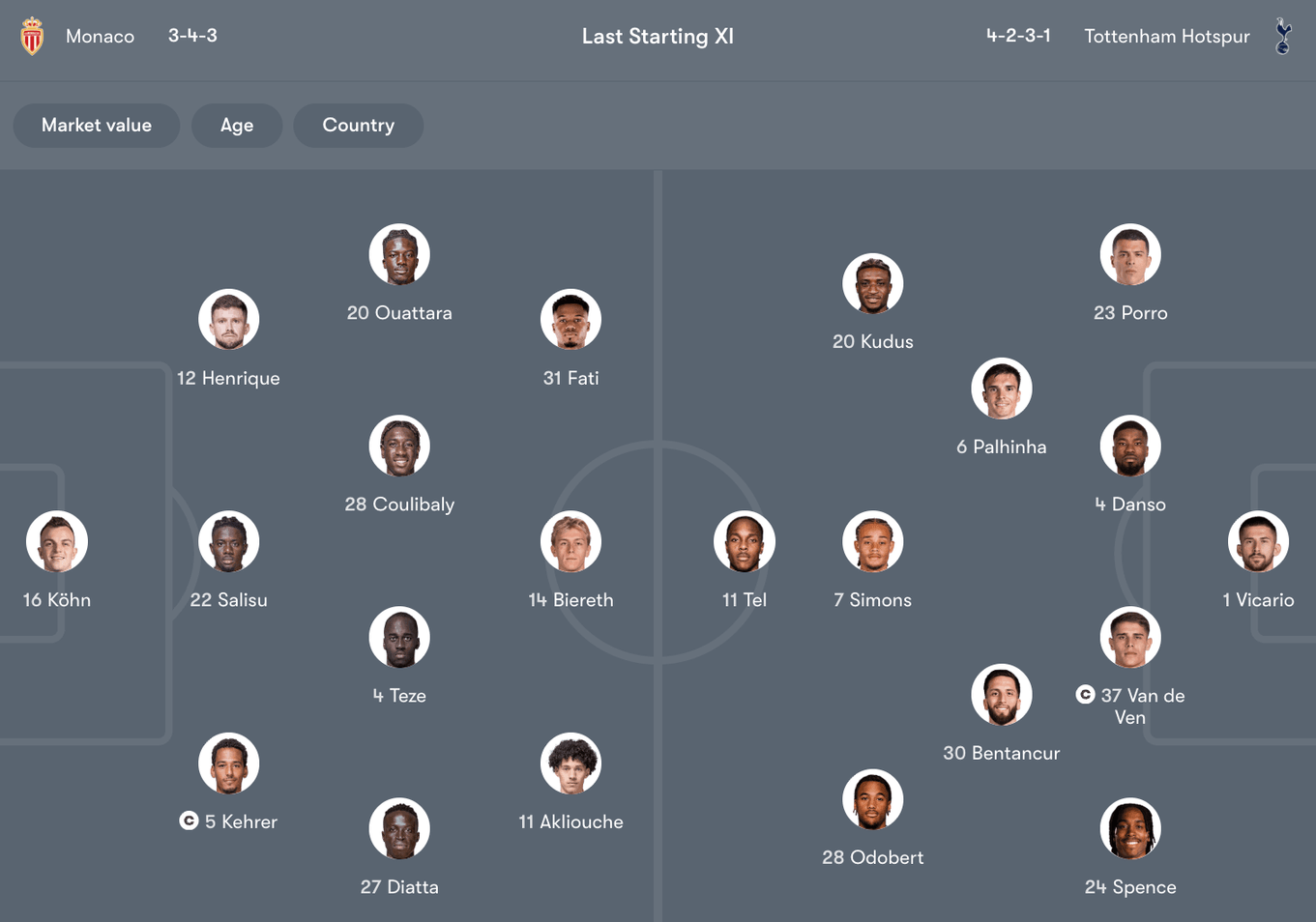 Đội hình dự kiến giữa Monaco vs Tottenham Hotspur | Keolive