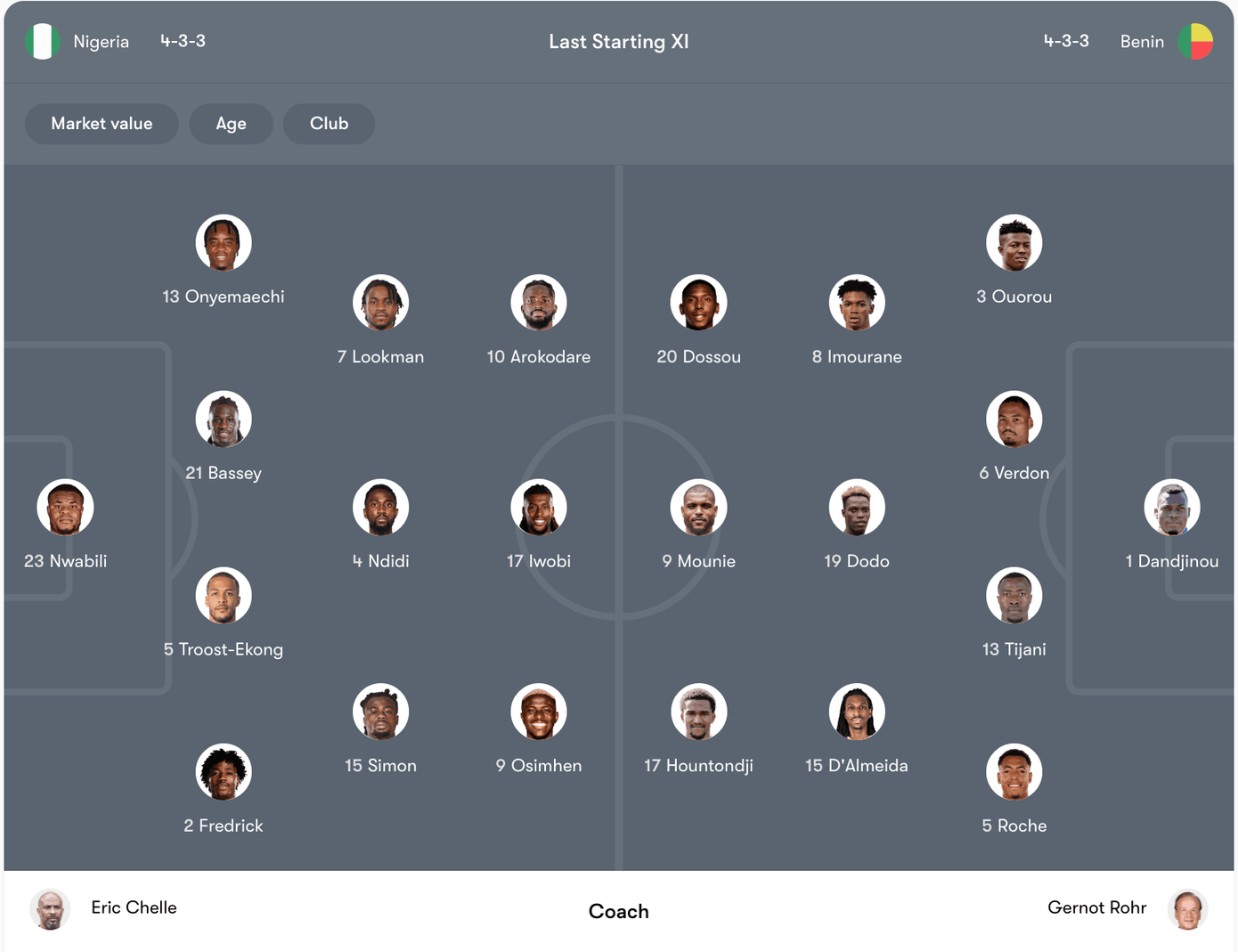 Đội hình dự kiến Nigeria vs Benin | Keolive