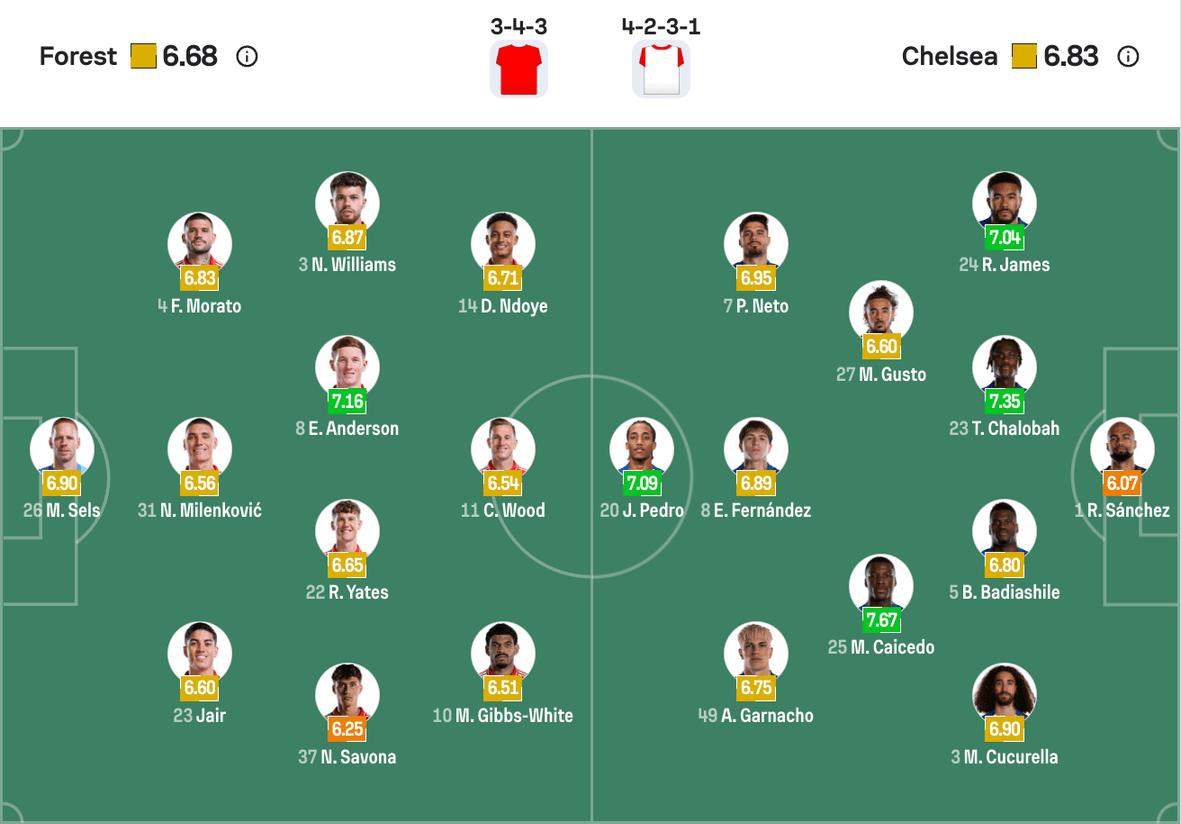 Đội hình dự kiến Nottingham Forest vs Chelsea | Keolive