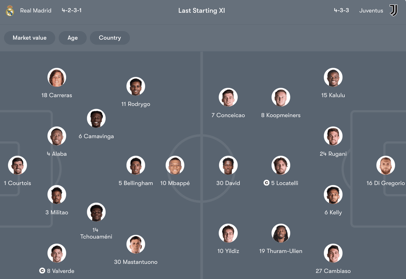 Đội hình dự kiến giữa Real Madrid vs Juventus | Keolive