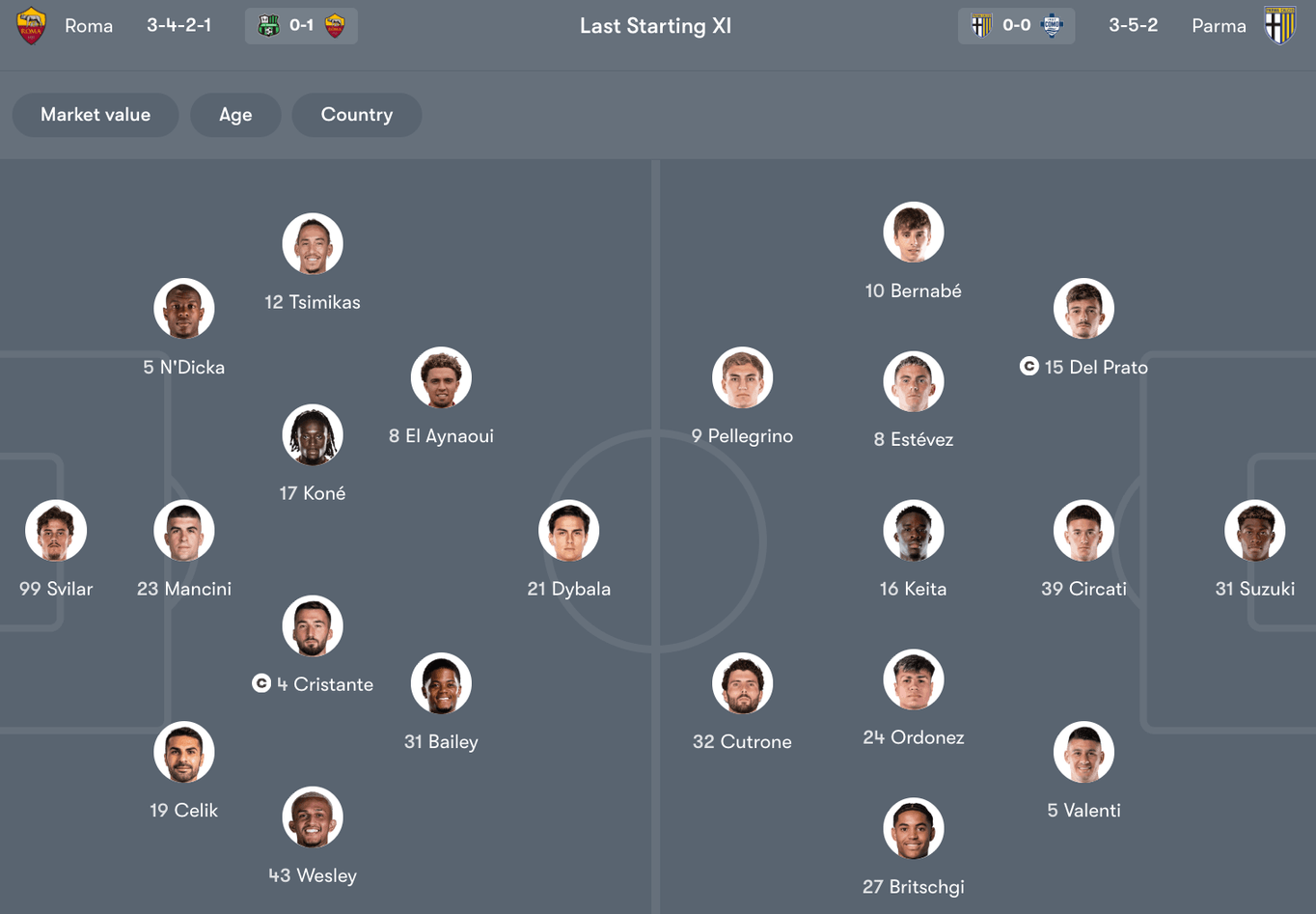 Đội hình dự kiến giữa Roma vs Parma | Keolive