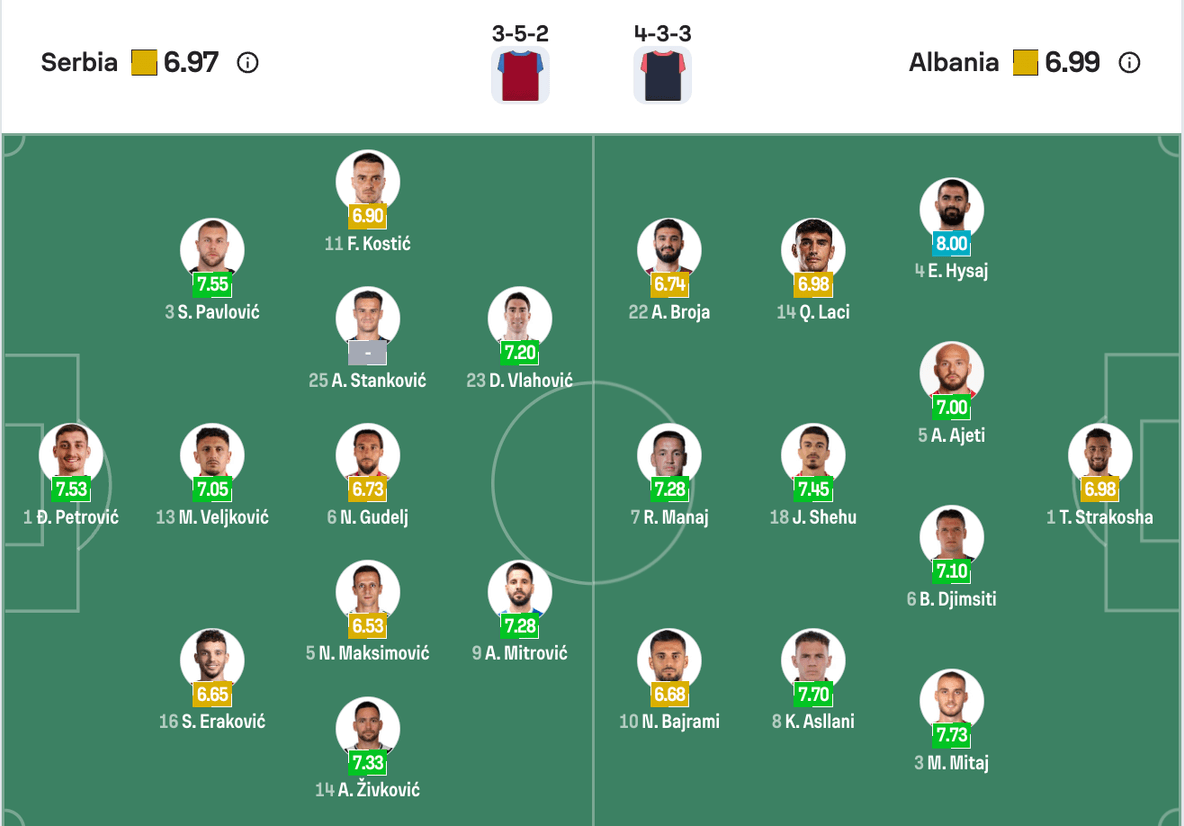 Đội hình dự kiến Serbia vs Albania | Keolive