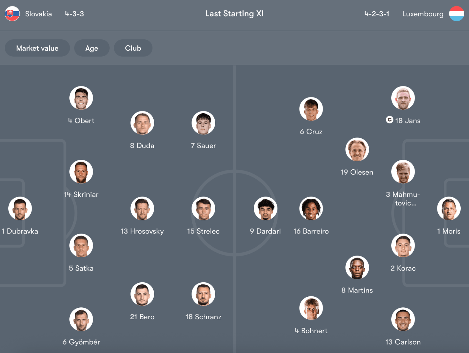 Đội hình dự kiến Slovakia vs Luxembourg | Keolive