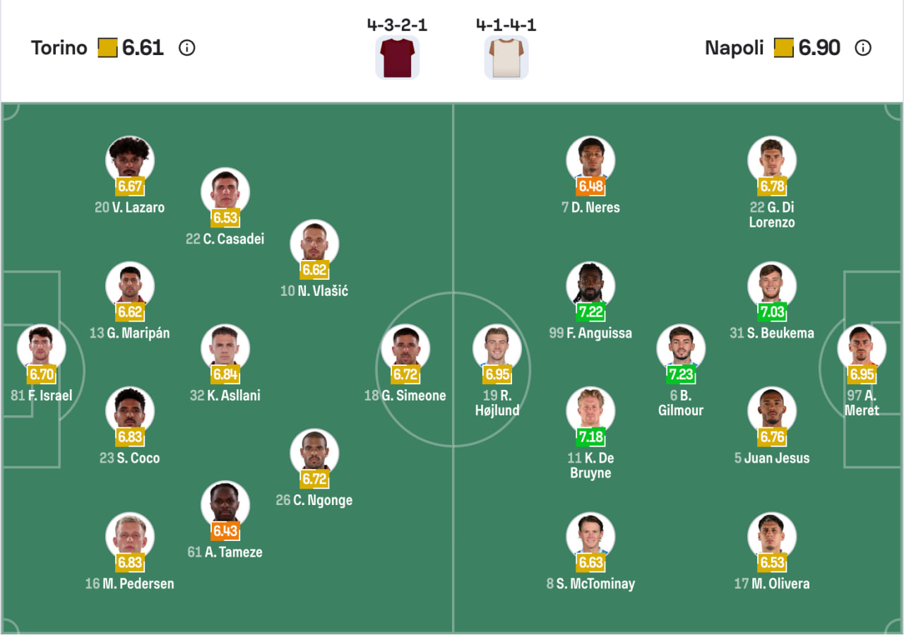 Đội hình dự kiến Torino vs Napoli | Keolive