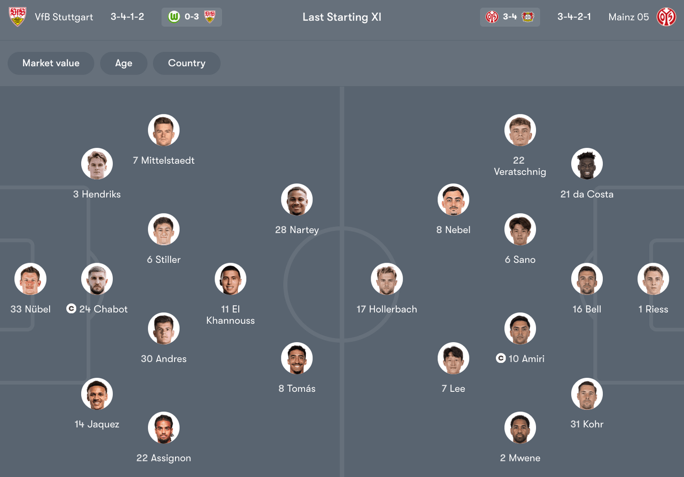 Đội hình dự kiến giữa VfB Stuttgart vs Mainz 05 | Keolive