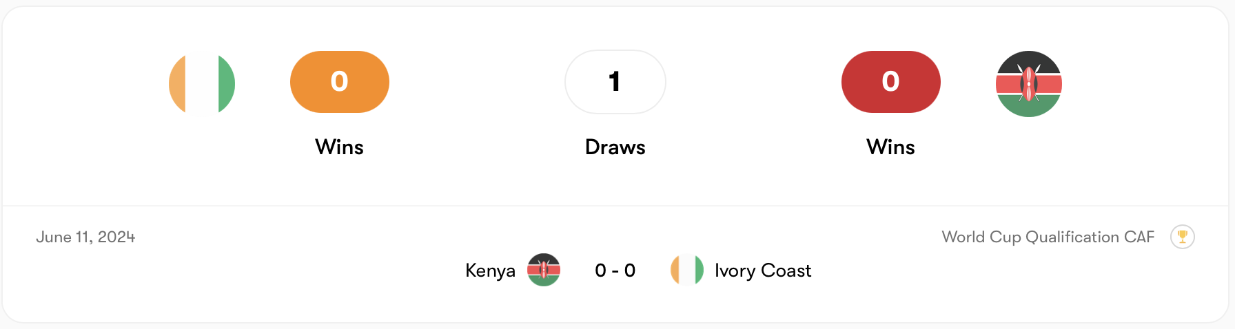 Ivory Coast từng hoà với Kenya năm 2024 | Keolive