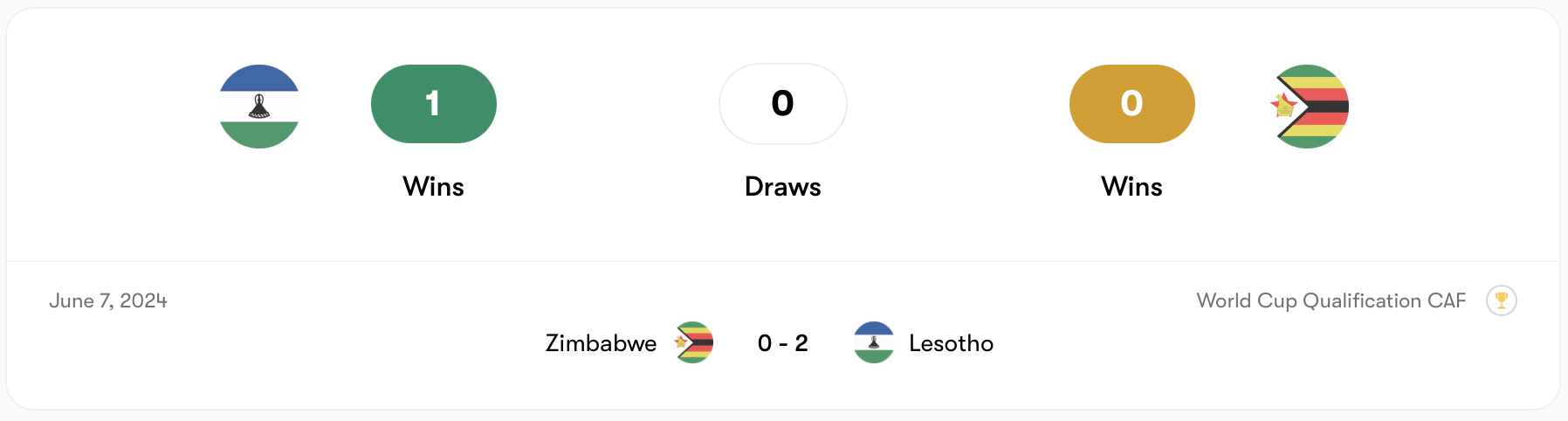 Lesotho đã thắng Zimbabwe hồi năm 2024 | Keolive