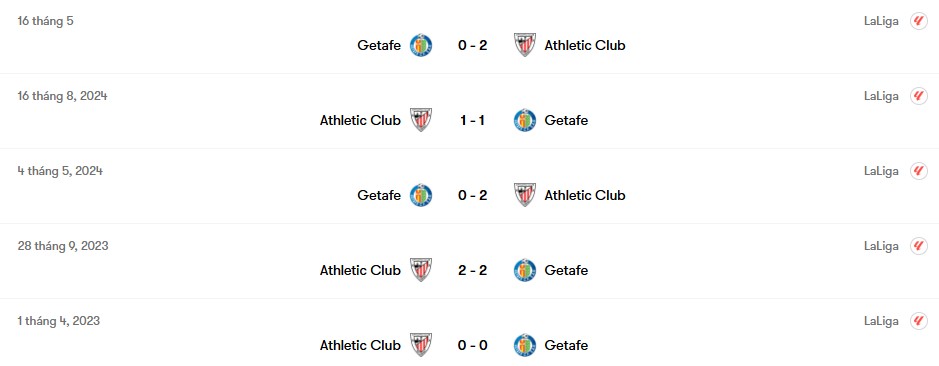 Thành tích đối đầu Athletic Club vs Getafe | Keolive