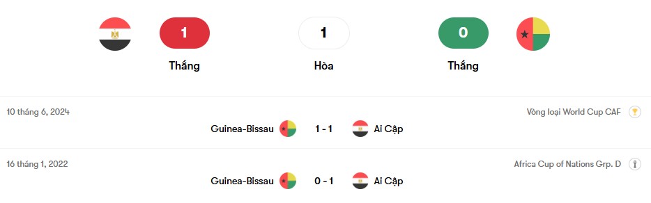 Thành tích đối đầu Ai Cập vs Guinea-Bissau | Keolive
