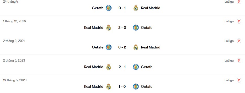 Thành tích đối đầu Getafe vs Real Madrid | Keolive