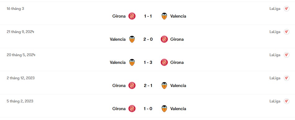 Thành tích đối đầu Girona vs Valencia | Keolive