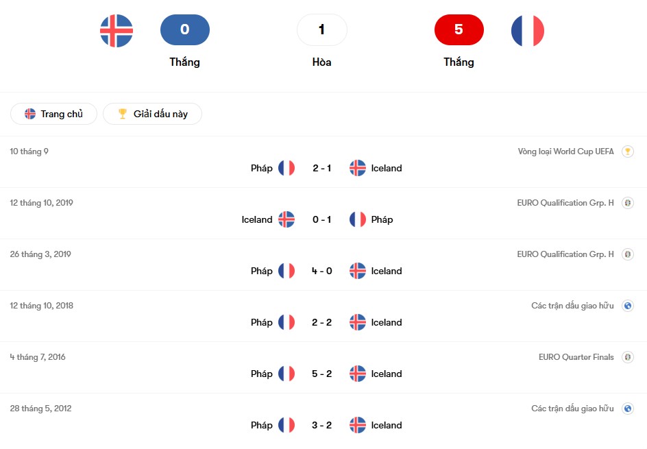 Thành tích đối đầu Iceland vs Pháp | Keolive