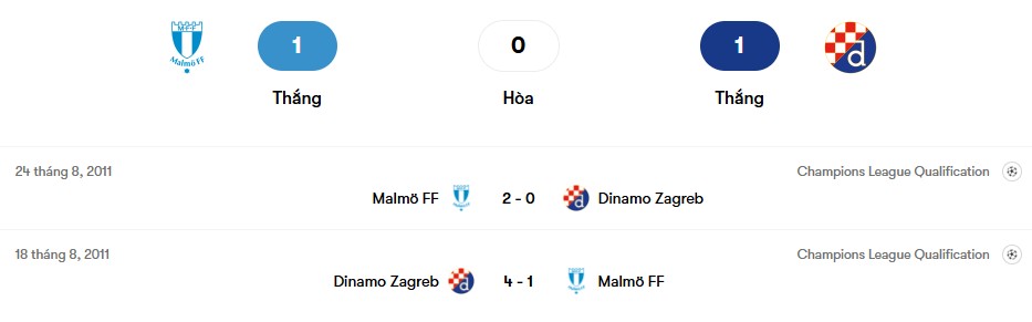 Thành tích đối đầu Malmo FF vs Dinamo Zagreb | Keolive