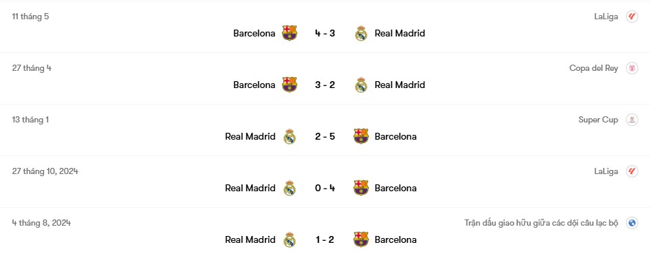 Thành tích đối đầu Real Madrid vs Barcelona | Keolive