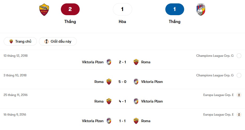 Thành tích đối đầu Roma vs Viktoria Plzen | Keolive