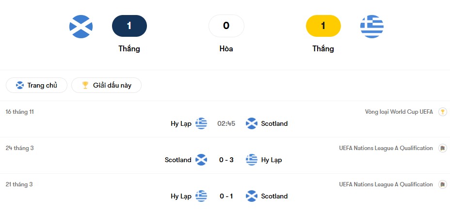 Thành tích đối đầu Scotland vs Hy Lạp | Keolive