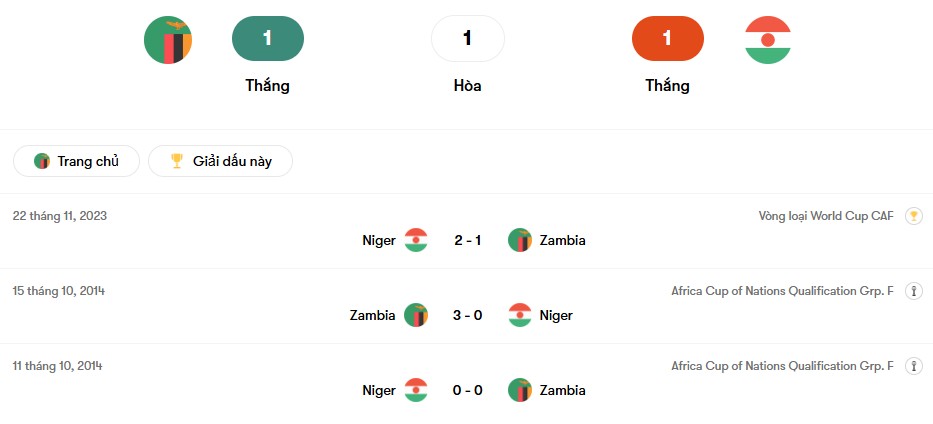 Thành tích đối đầu Zambia vs Niger | Keolive