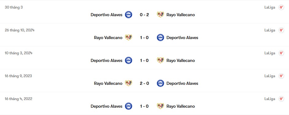 Thành tích đối đầu Rayo Vallecano vs Alaves | Keolive