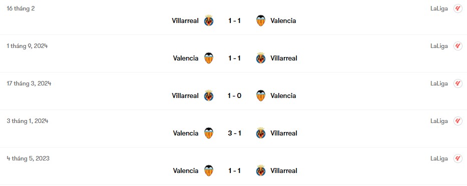 Thành tích đối đầu Valencia vs Villarreal | Keolive