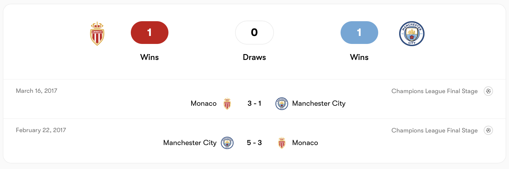 "Ngựa ô" Monaco từng đánh bại Manchester City năm 2017 | Keolive