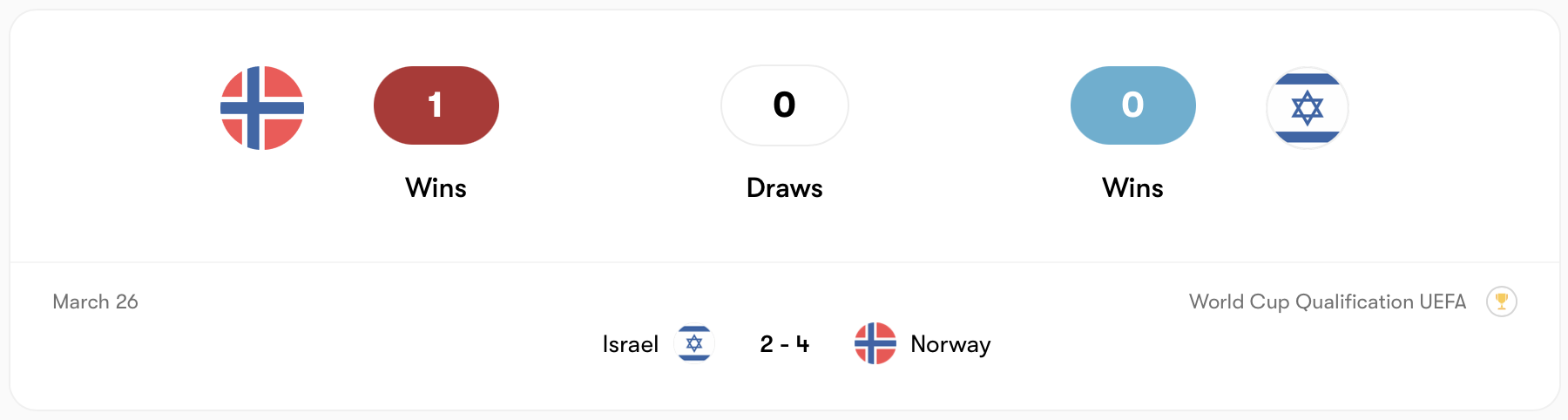 Norway từng thắng Israel hồi tháng 3/2025 | Keolive
