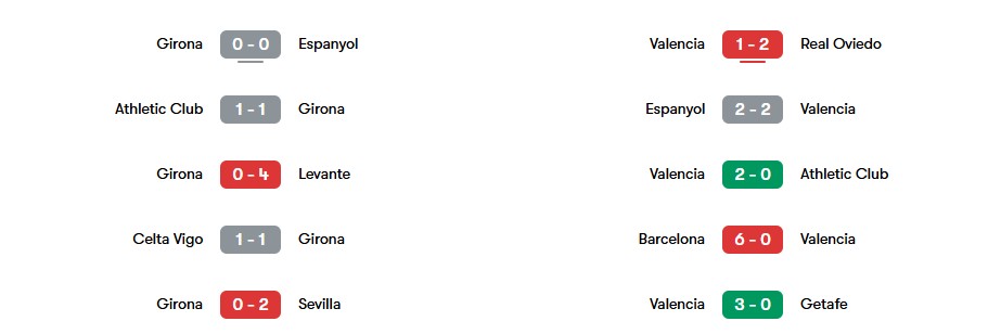 Phong độ gần nhất của Girona và Valencia | Keolive