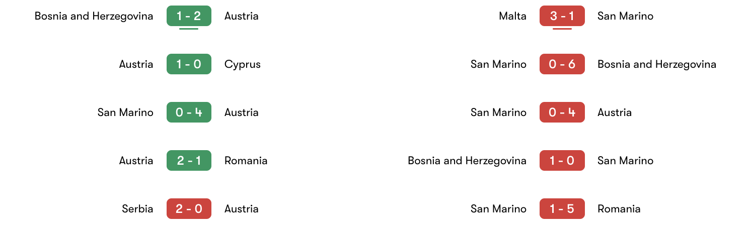 Phong độ 5 trận gần đây Austria vs San Marino | Keolive